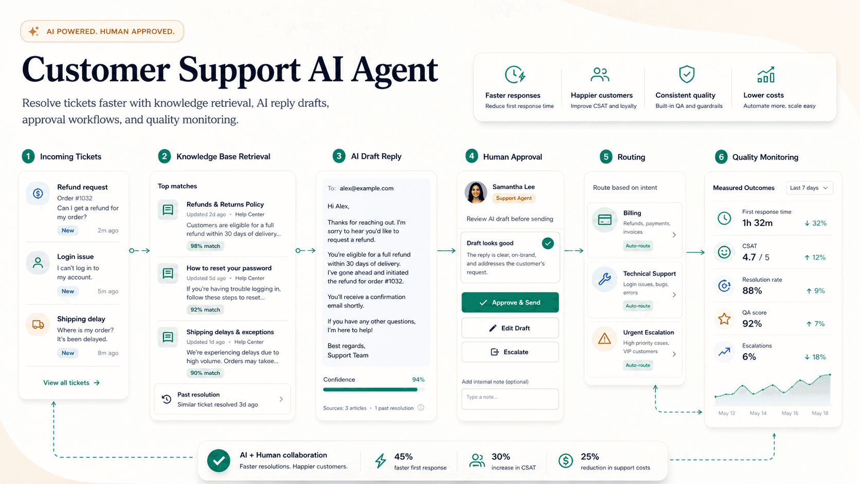 Customer Support AI Agent visual