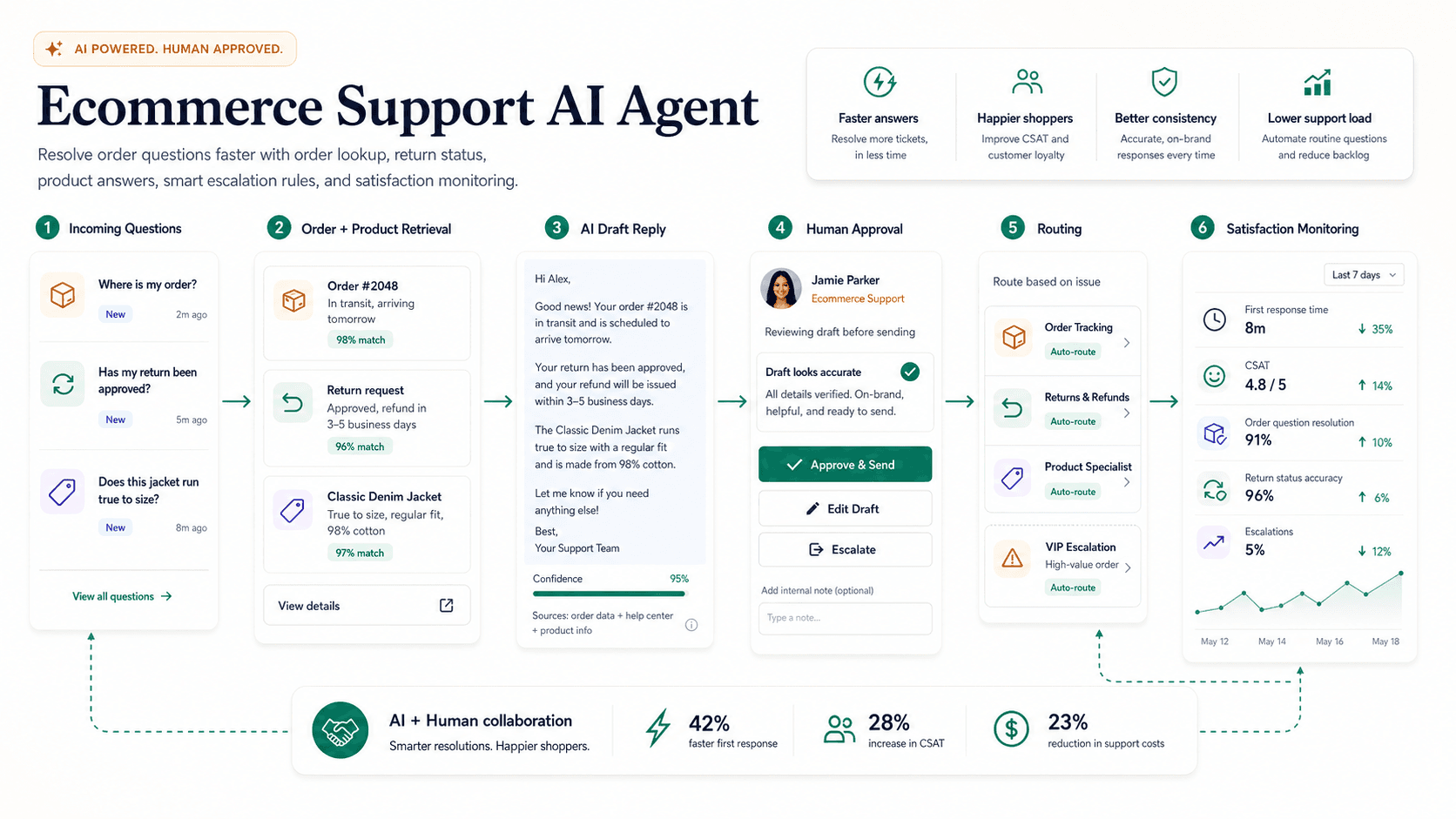 Ecommerce Support AI Agent visual