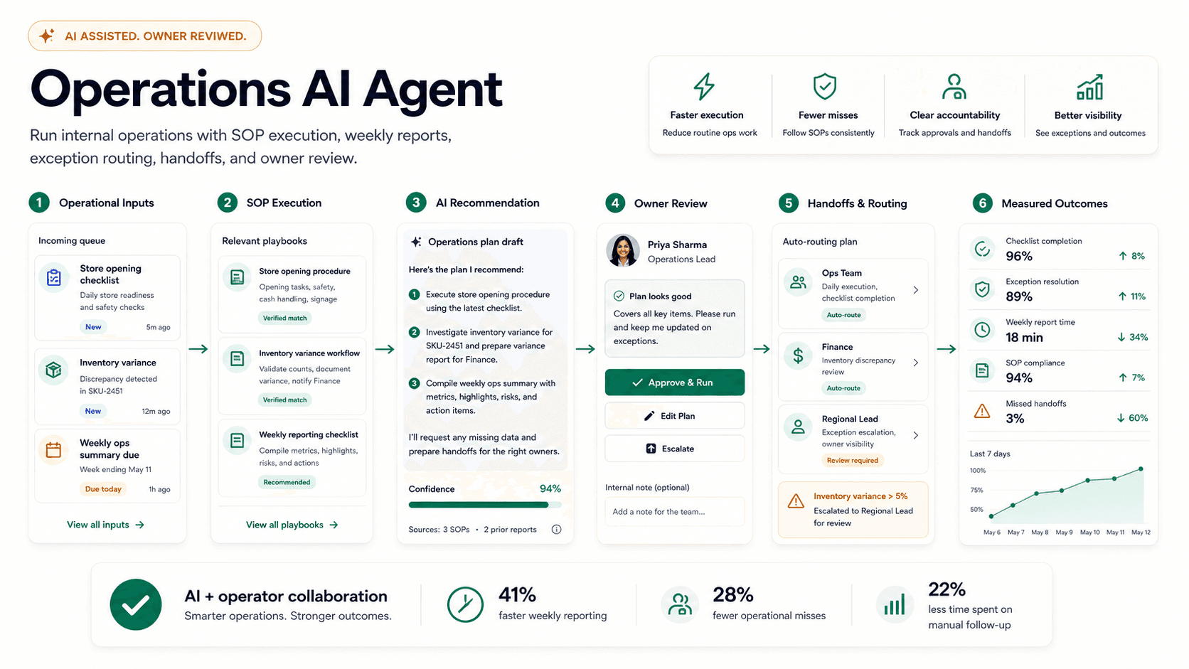 Operations AI Agent visual